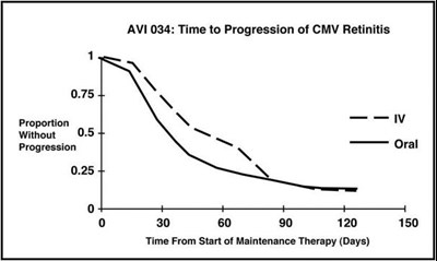 Figure 3 Trial AVI 034: Time to Progression of Retinitis - Ganciclovir image 4   AVI 034